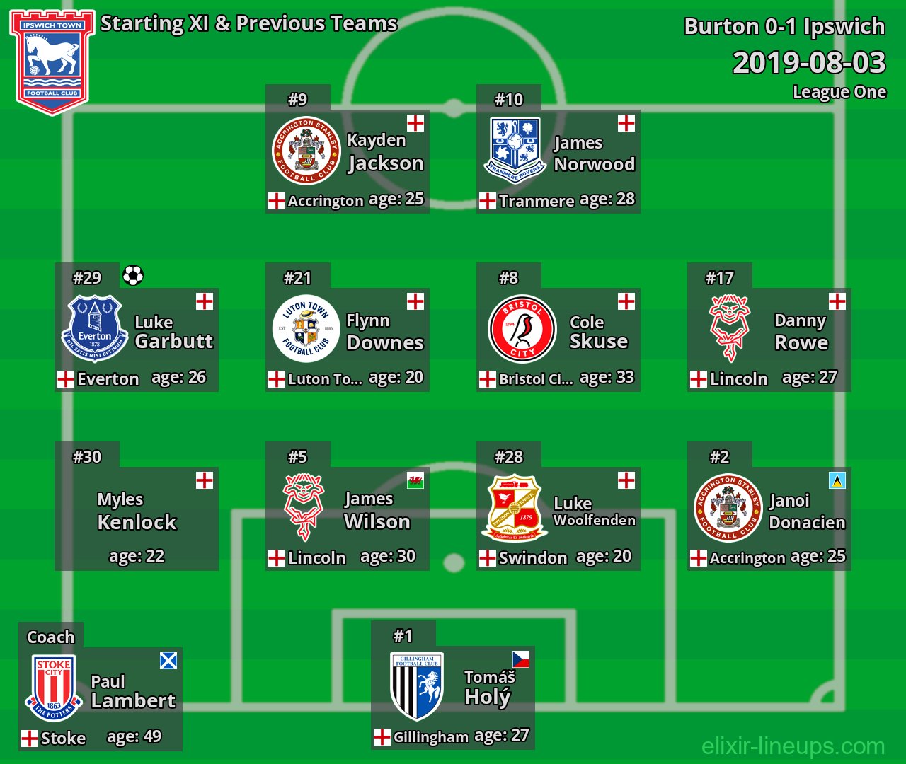 Ipswich Starting XI & Previous Teams 2019-08-03