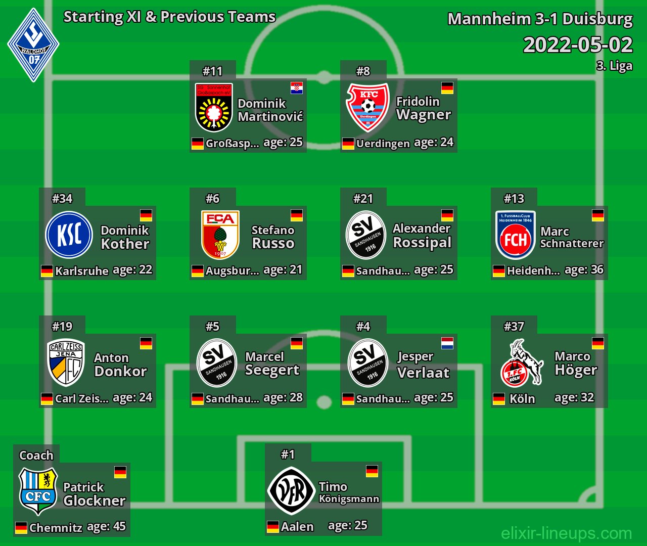 Mannheim Starting XI & Previous Teams 2022-05-02
