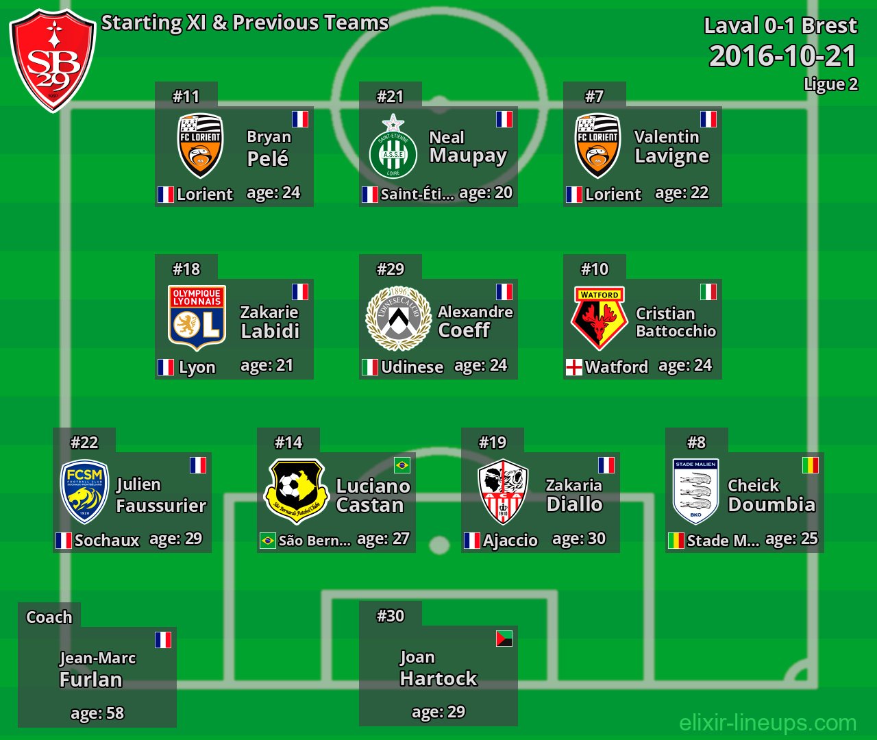 Brest Starting XI & Previous Teams 2016-10-21