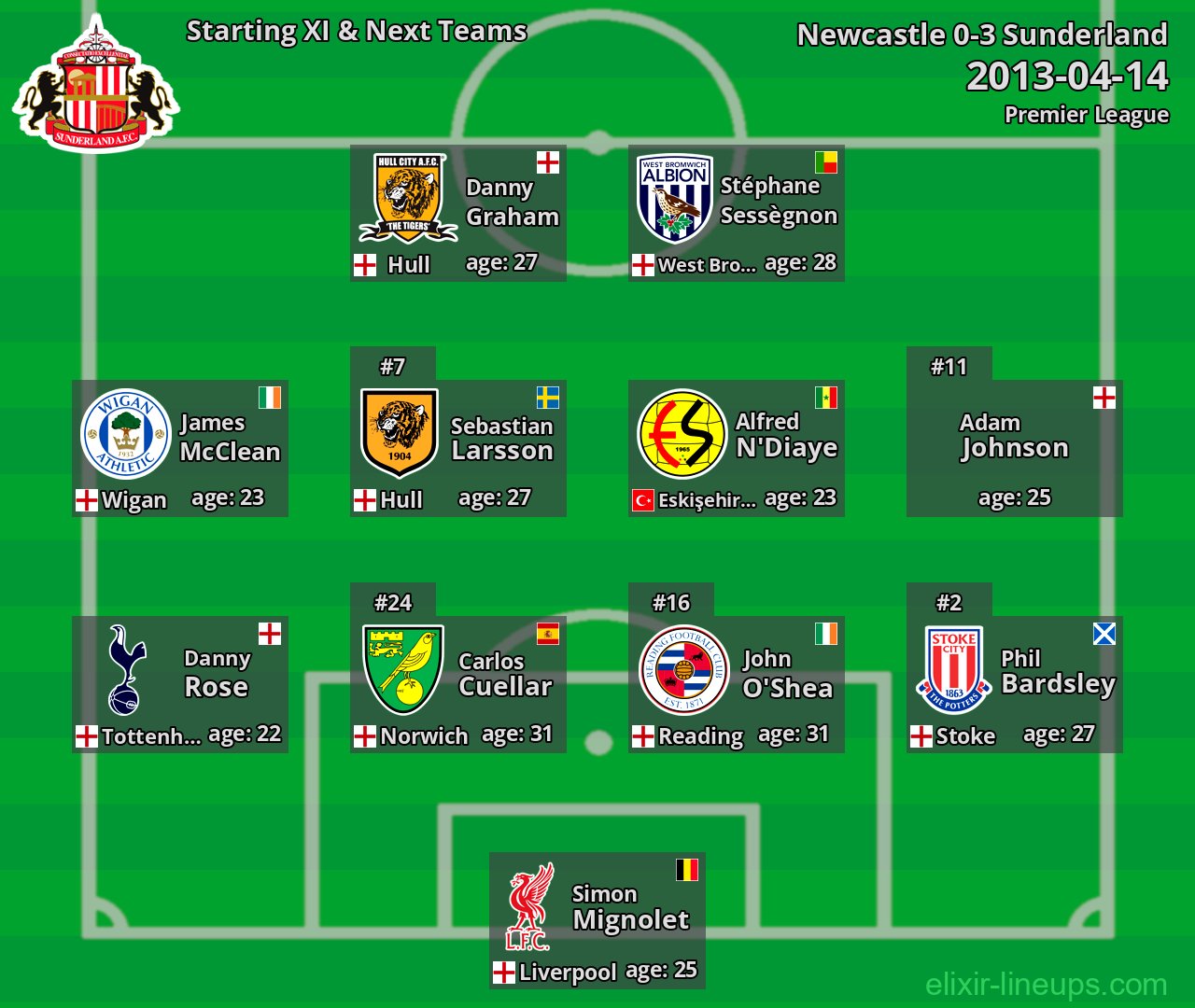 Sunderland Starting XI & Next Teams 2013-04-14