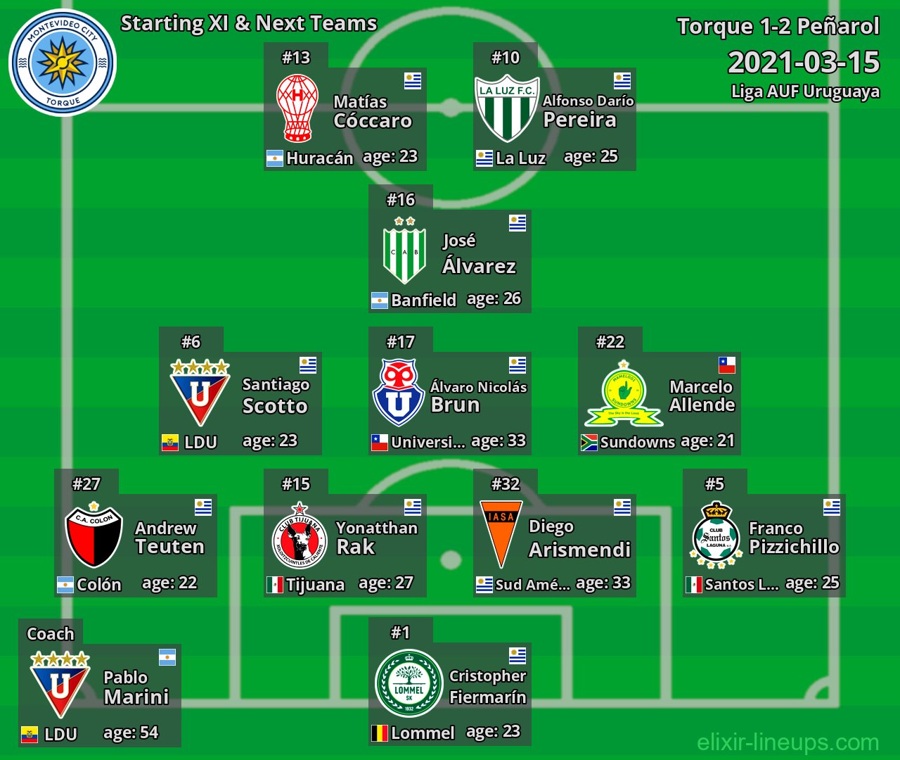 Torque Starting XI & Next Teams 2021-03-15