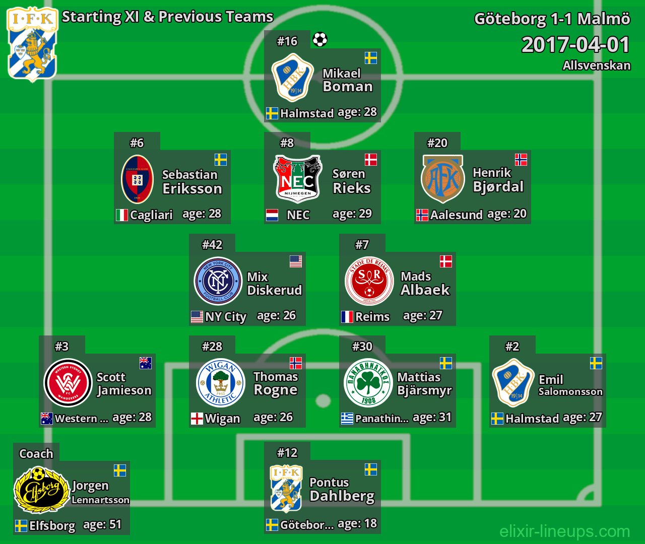 Göteborg Starting XI & Previous Teams 2017-04-01