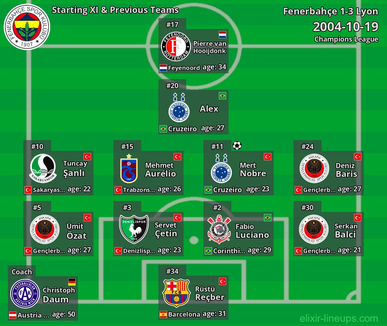 Fenerbahçe Starting XI & Previous Teams 2004-10-19