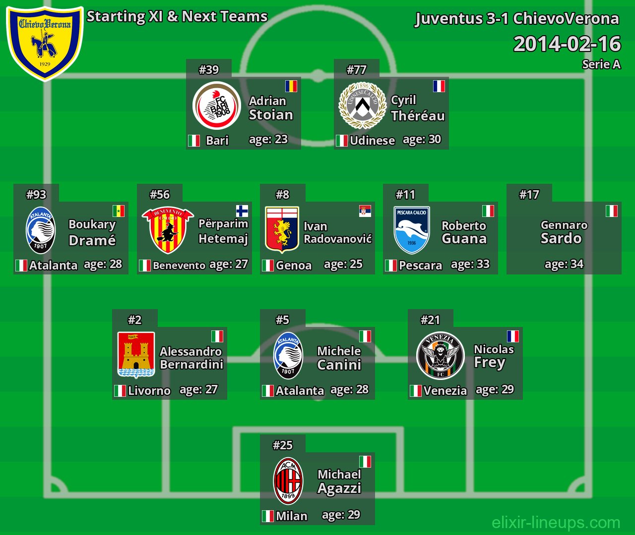 ChievoVerona Starting XI & Next Teams 2014-02-16