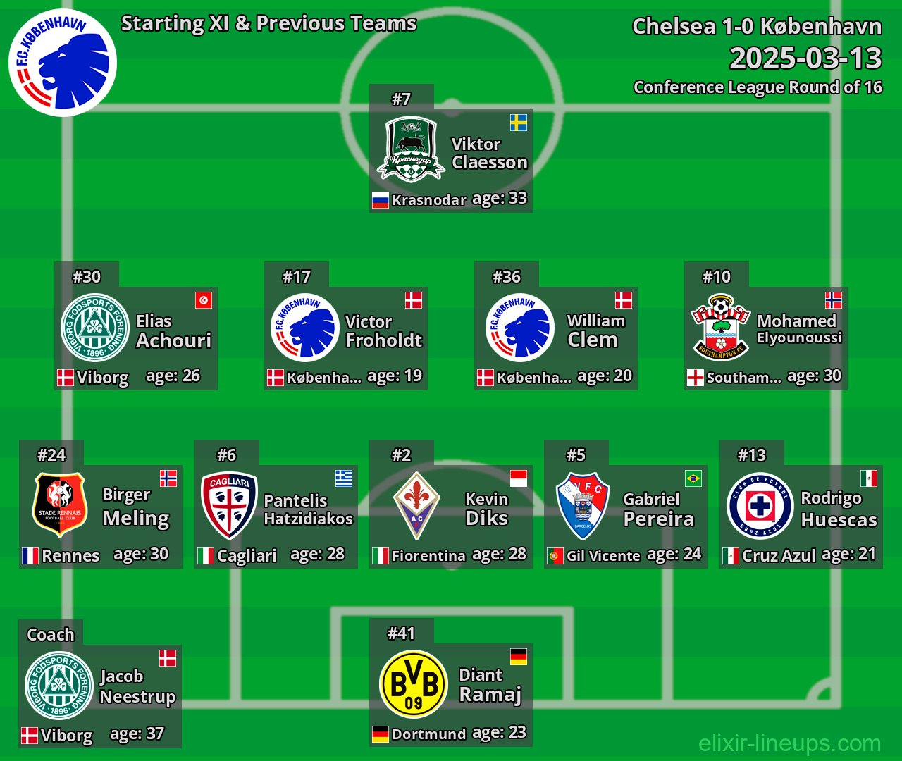 København Starting XI & Previous Teams 2025-03-13