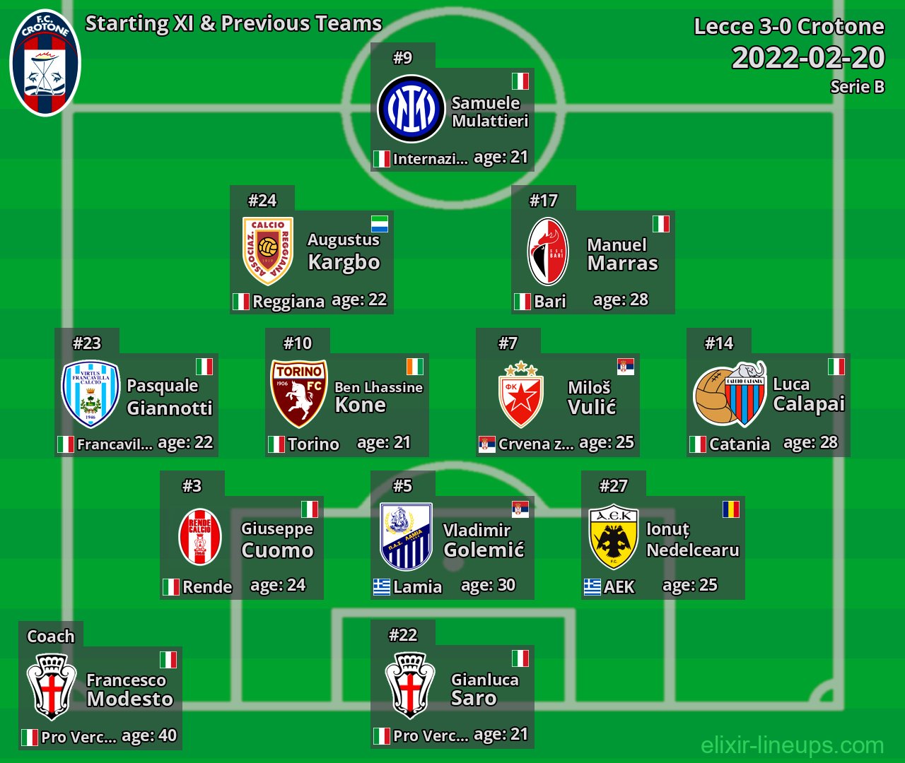 Crotone Starting XI & Previous Teams 2022-02-20