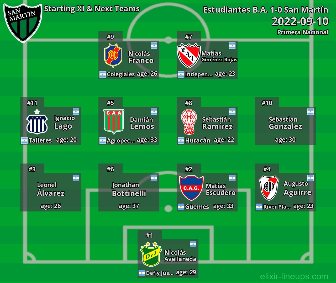 San Martín Starting XI & Next Teams 2022-09-10