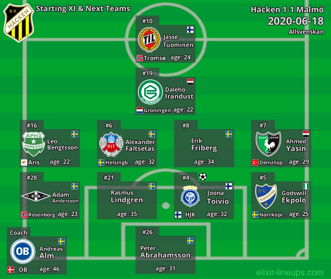 Häcken Starting XI & Next Teams 2020-06-18