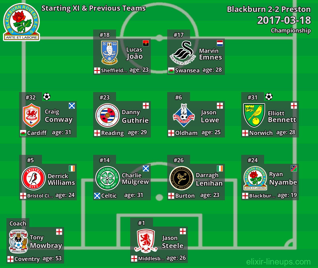 Blackburn Starting XI & Previous Teams 2017-03-18