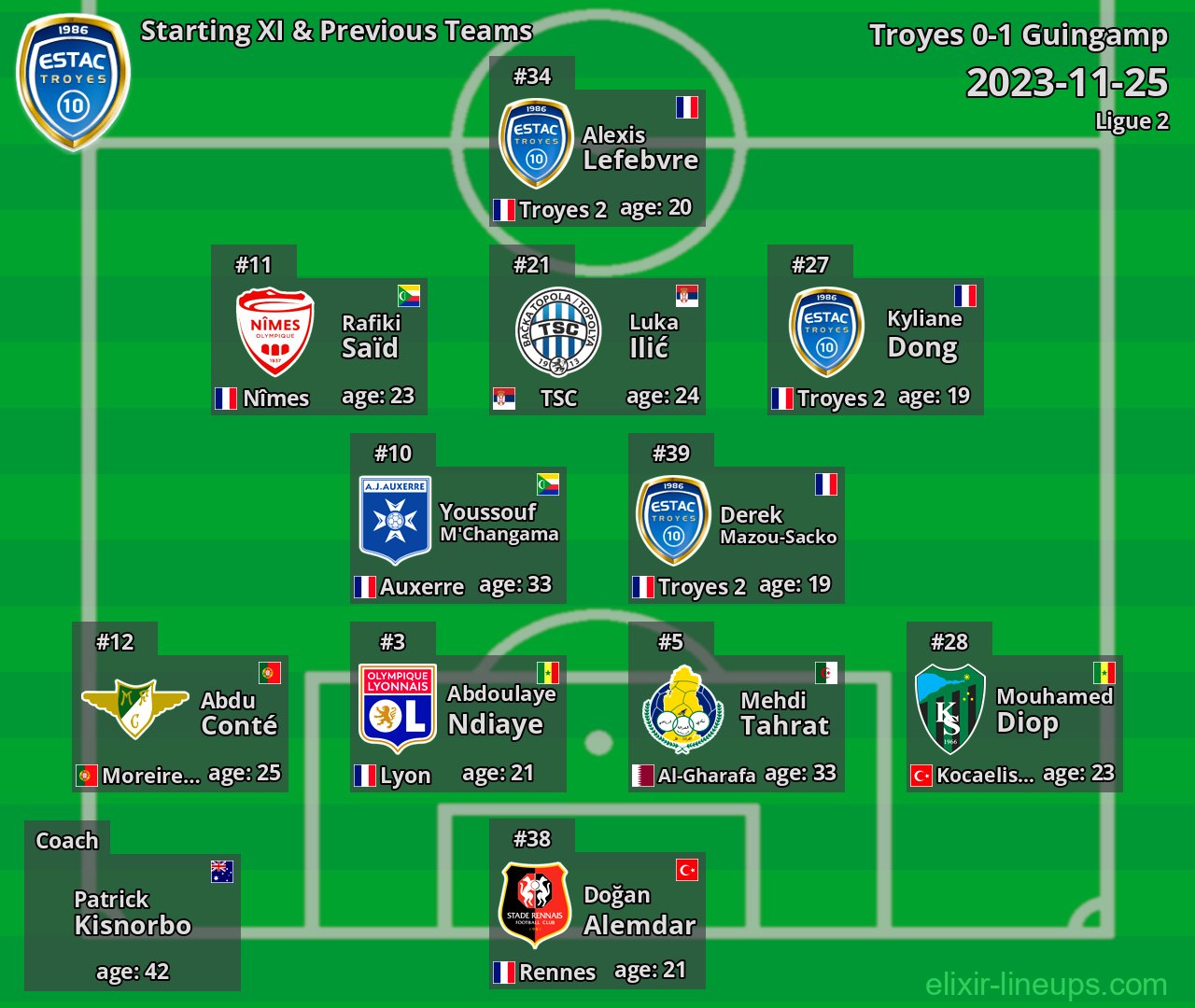 Troyes Starting XI & Previous Teams 2023-11-25