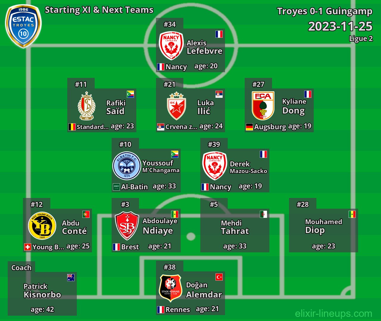 Troyes Starting XI & Next Teams 2023-11-25