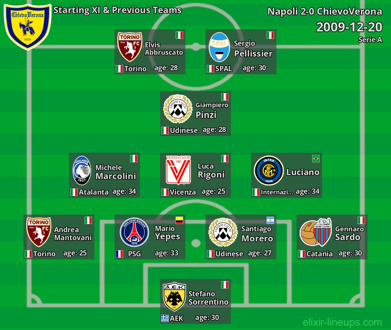 ChievoVerona Starting XI & Previous Teams 2009-12-20