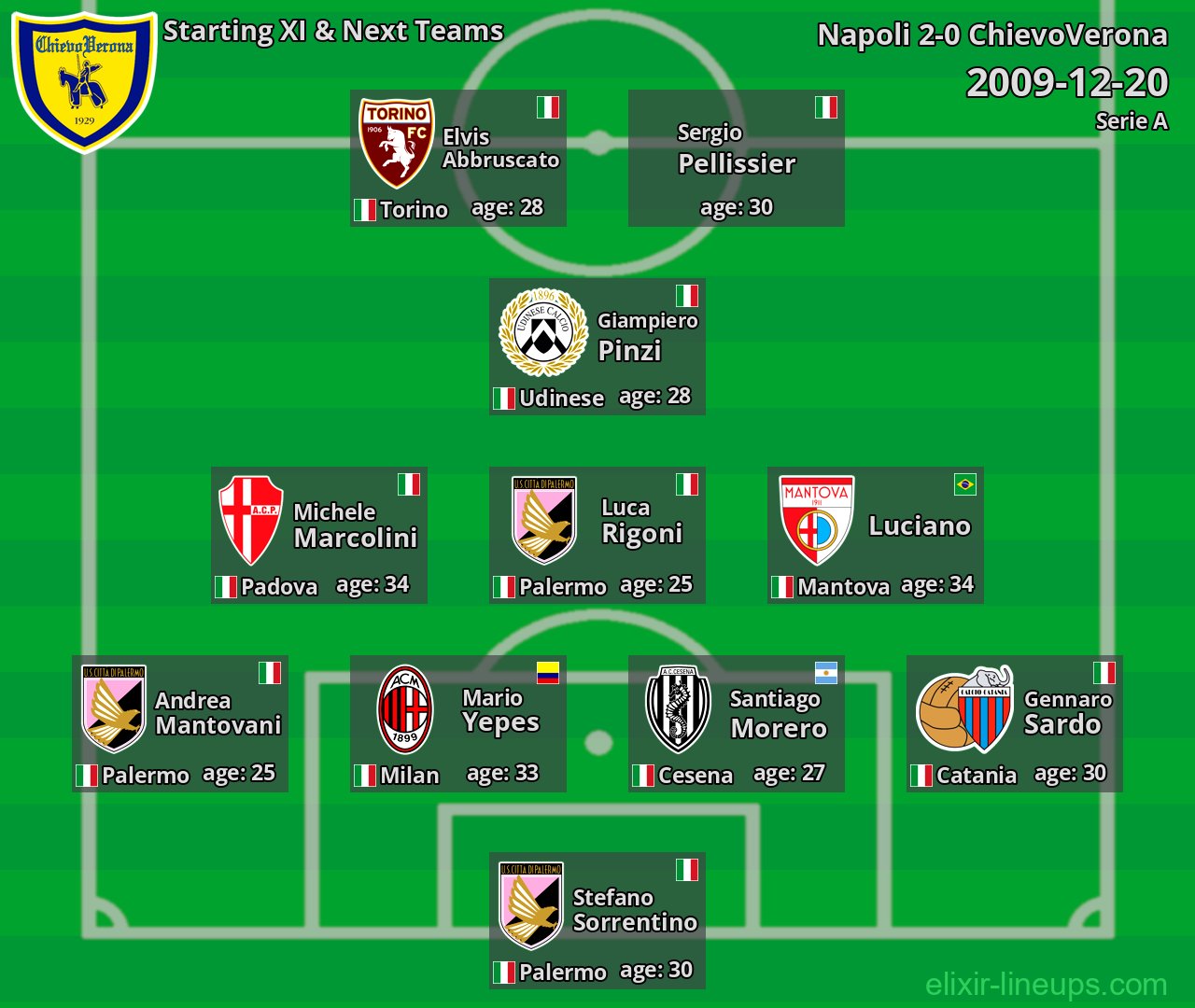 ChievoVerona Starting XI & Next Teams 2009-12-20
