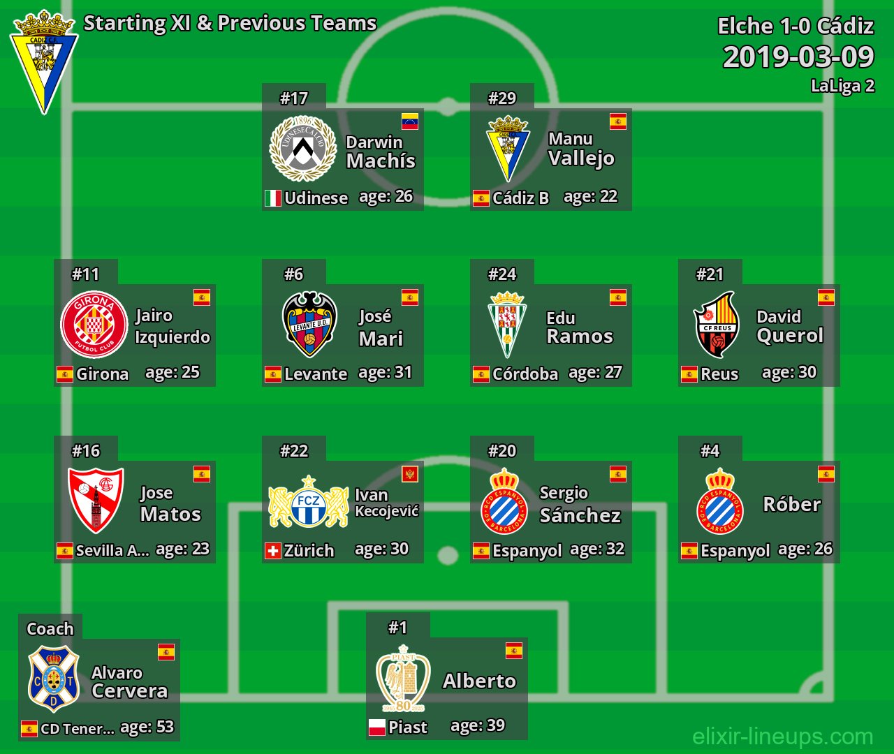 Cádiz Starting XI & Previous Teams 2019-03-09