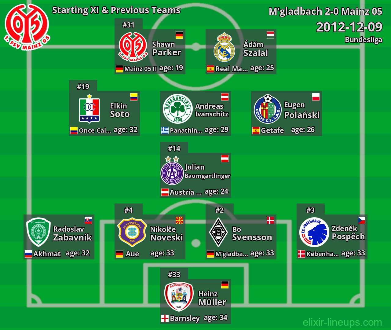 Mainz 05 Starting XI & Previous Teams 2012-12-09
