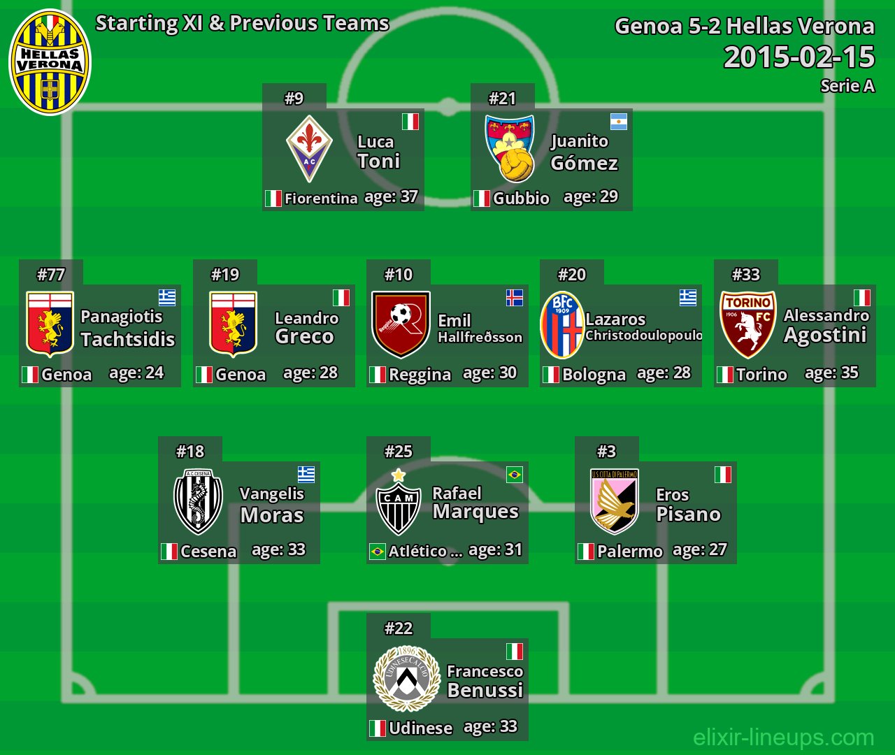 Hellas Verona Starting XI & Previous Teams 2015-02-15