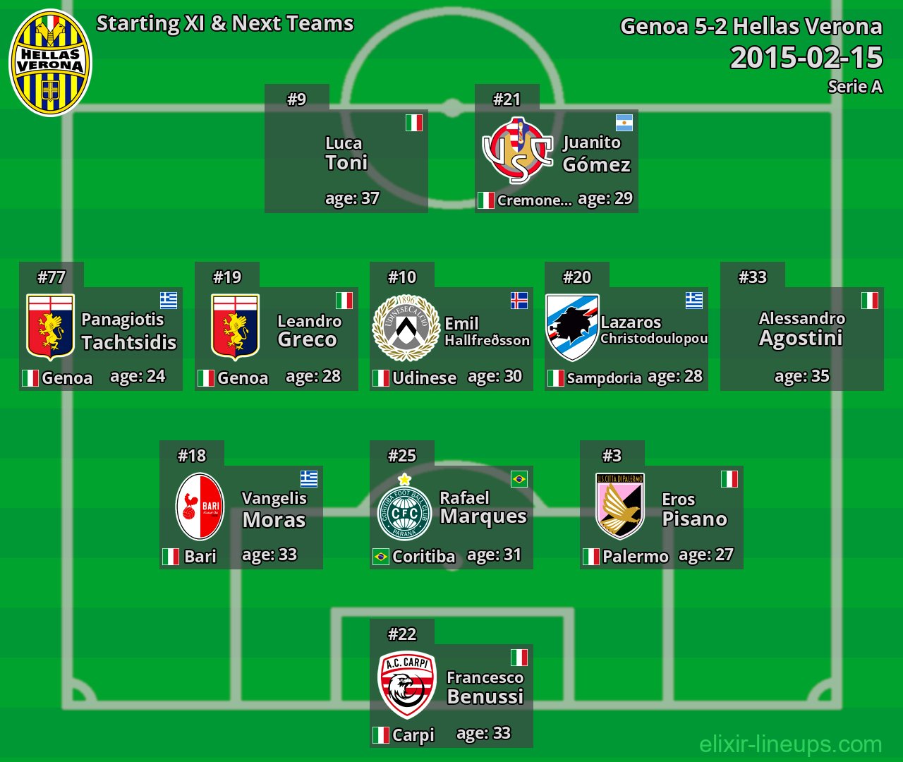 Hellas Verona Starting XI & Next Teams 2015-02-15
