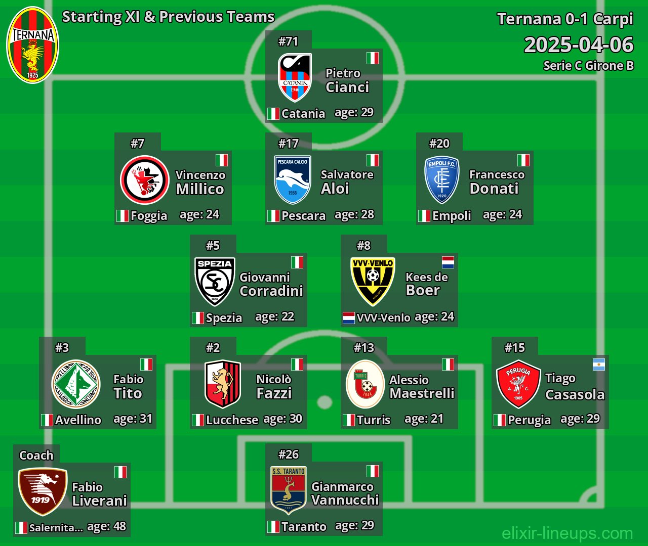 Ternana Starting XI & Previous Teams 2025-04-06
