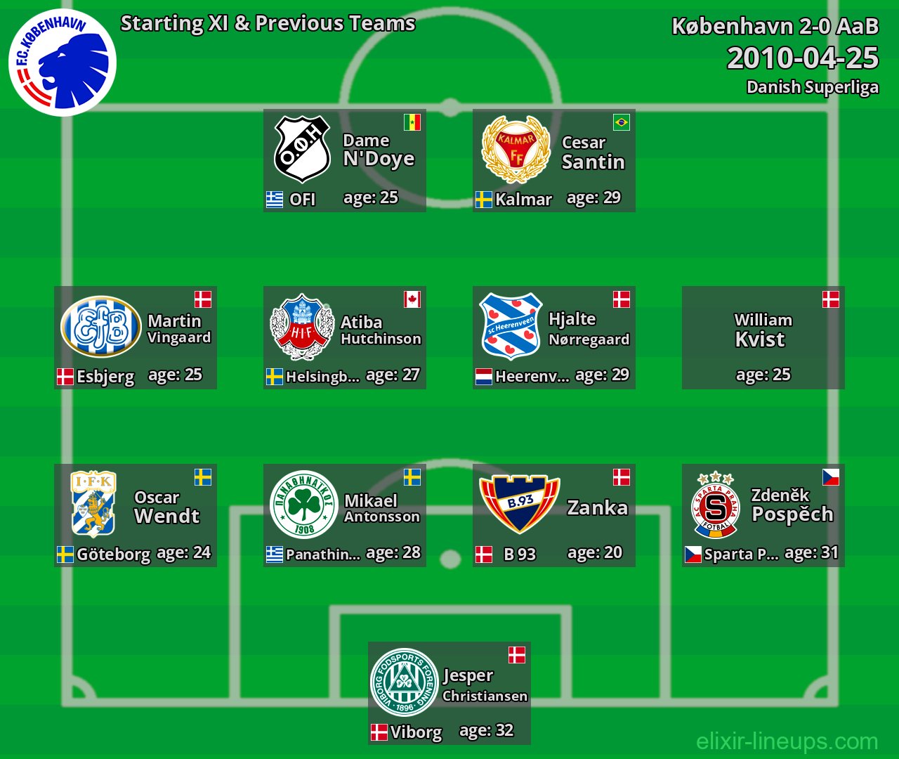 København Starting XI & Previous Teams 2010-04-25