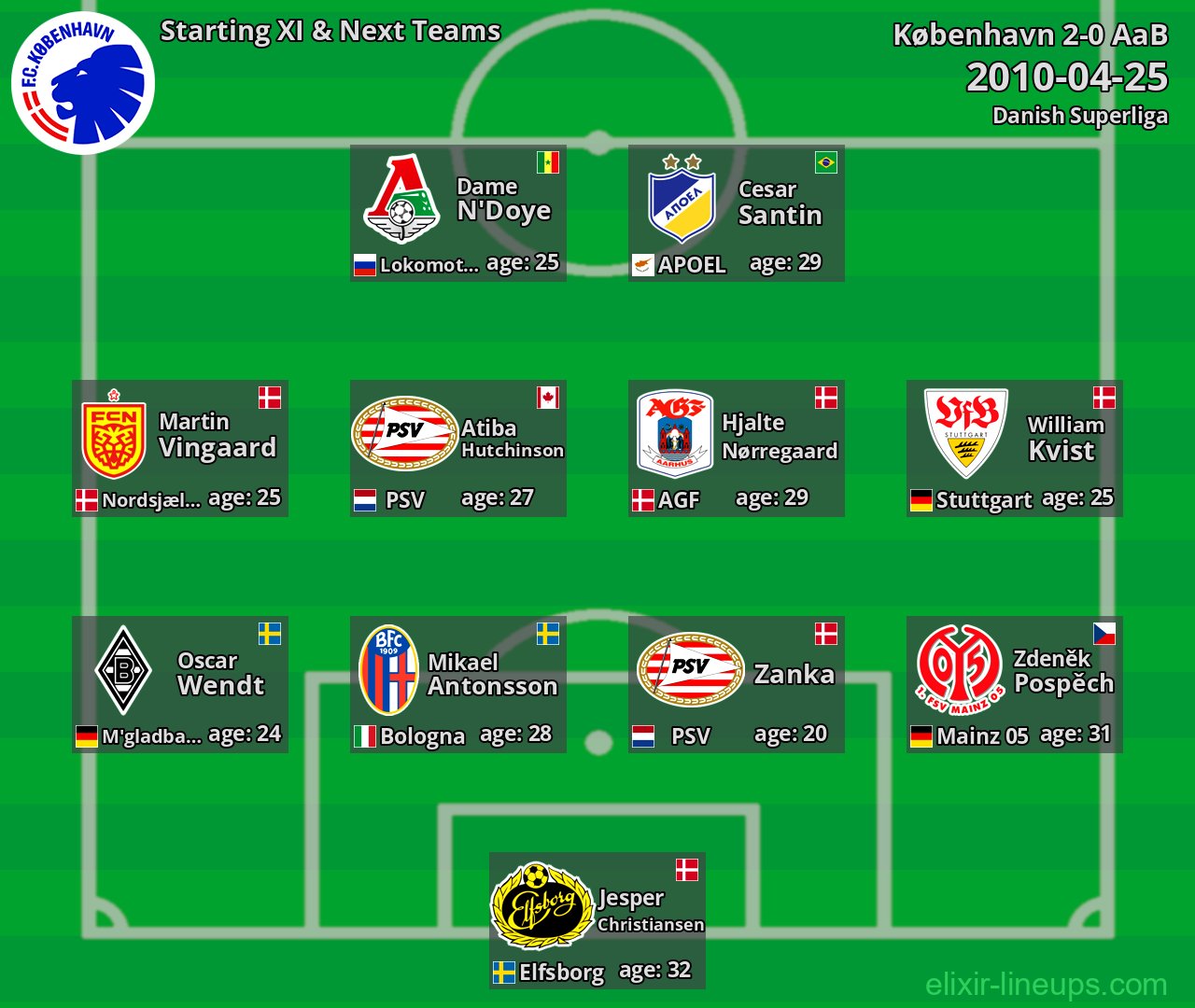 København Starting XI & Next Teams 2010-04-25