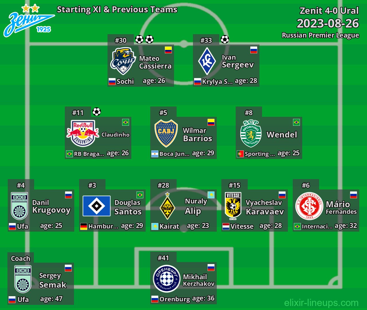 Zenit Starting XI & Previous Teams 2023-08-26