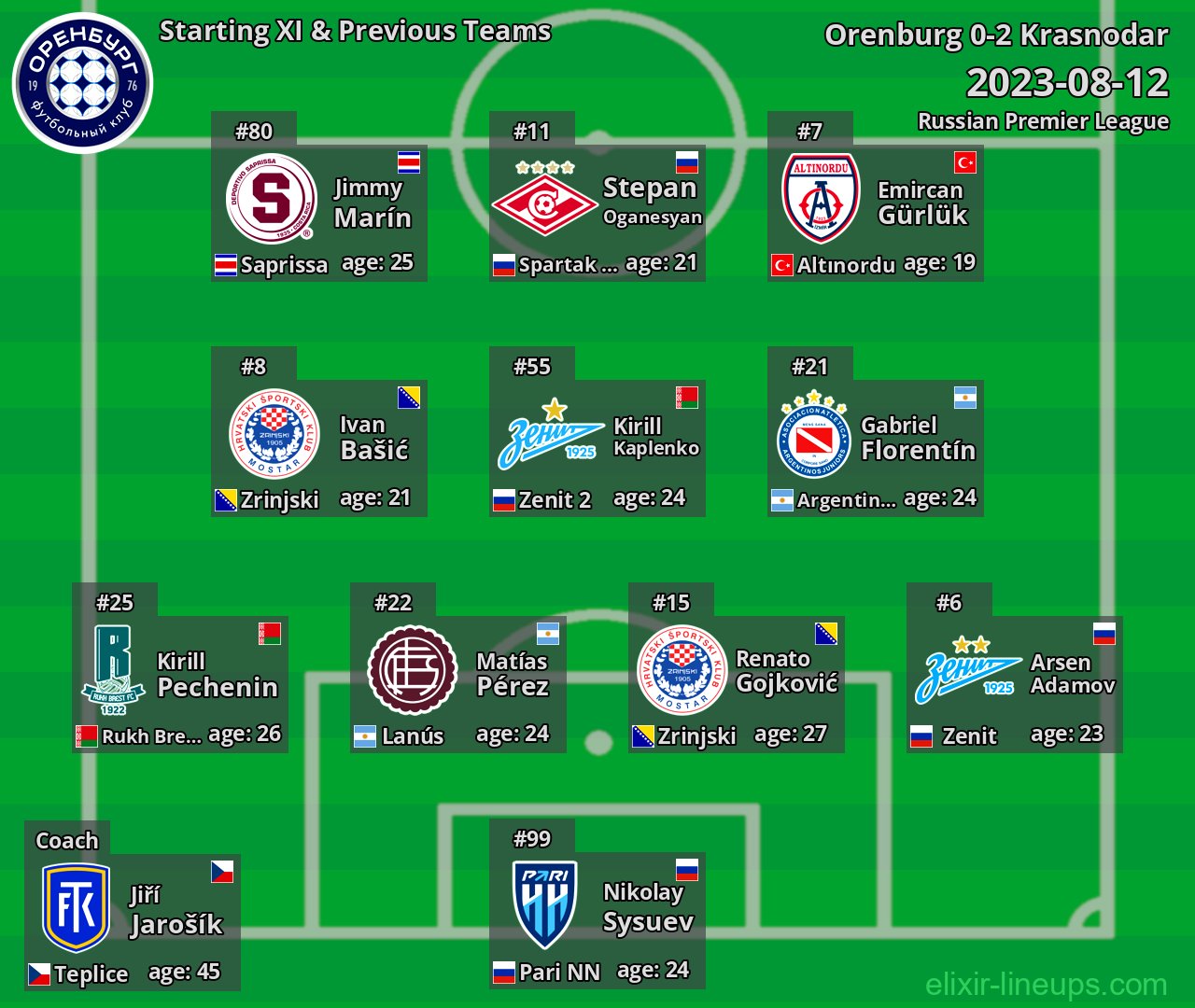 Orenburg Starting XI & Previous Teams 2023-08-12