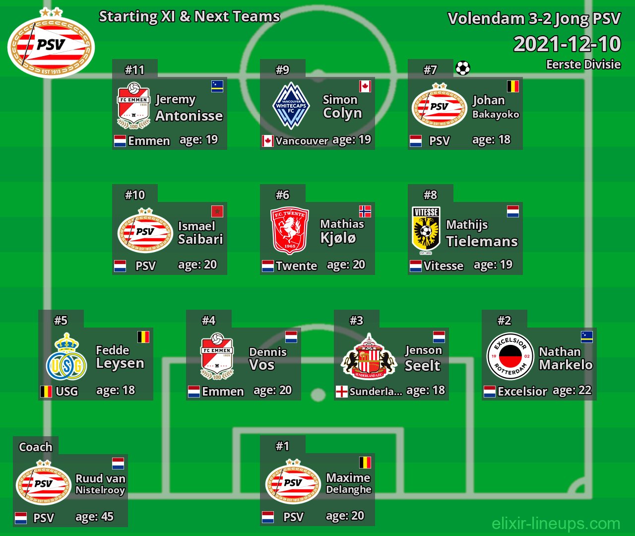 Jong PSV Starting XI & Next Teams 2021-12-10