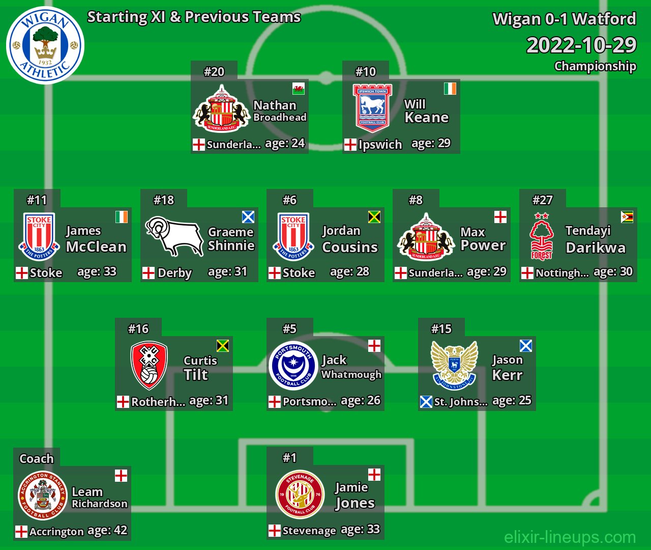 Wigan Starting XI & Previous Teams 2022-10-29