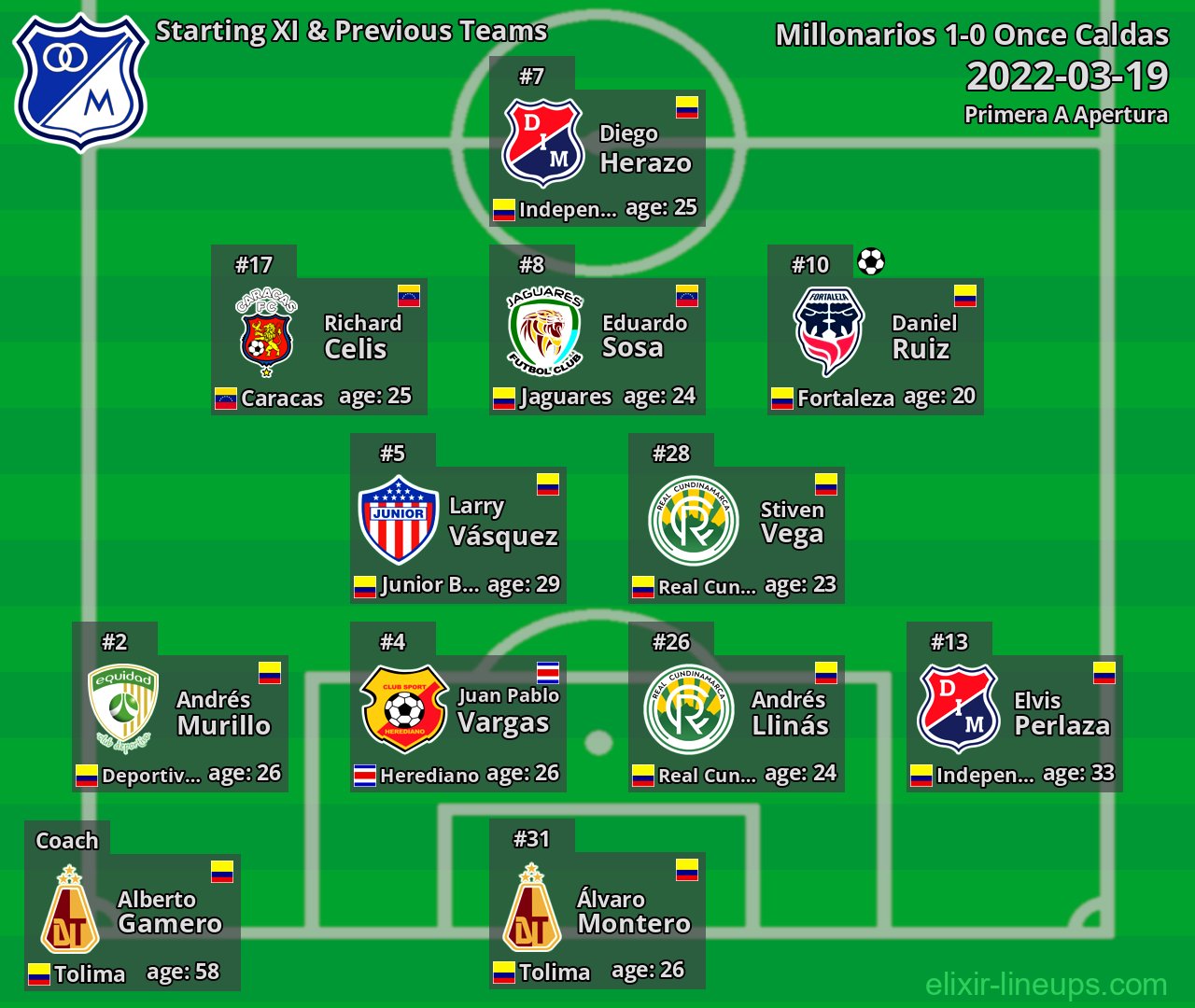 Millonarios Starting XI & Previous Teams 2022-03-19