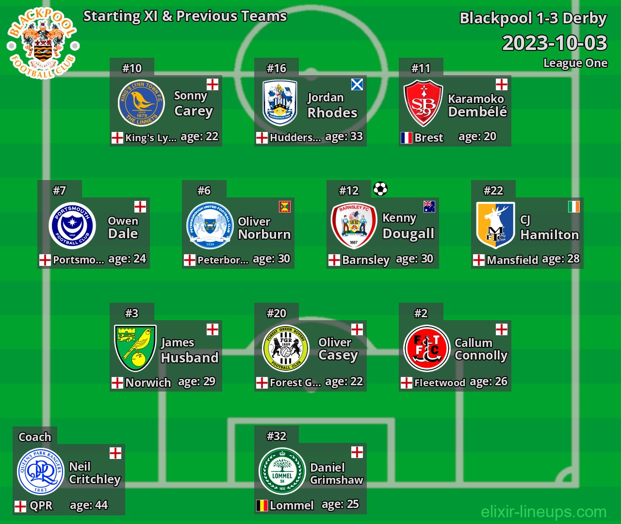 Blackpool Starting XI & Previous Teams 2023-10-03