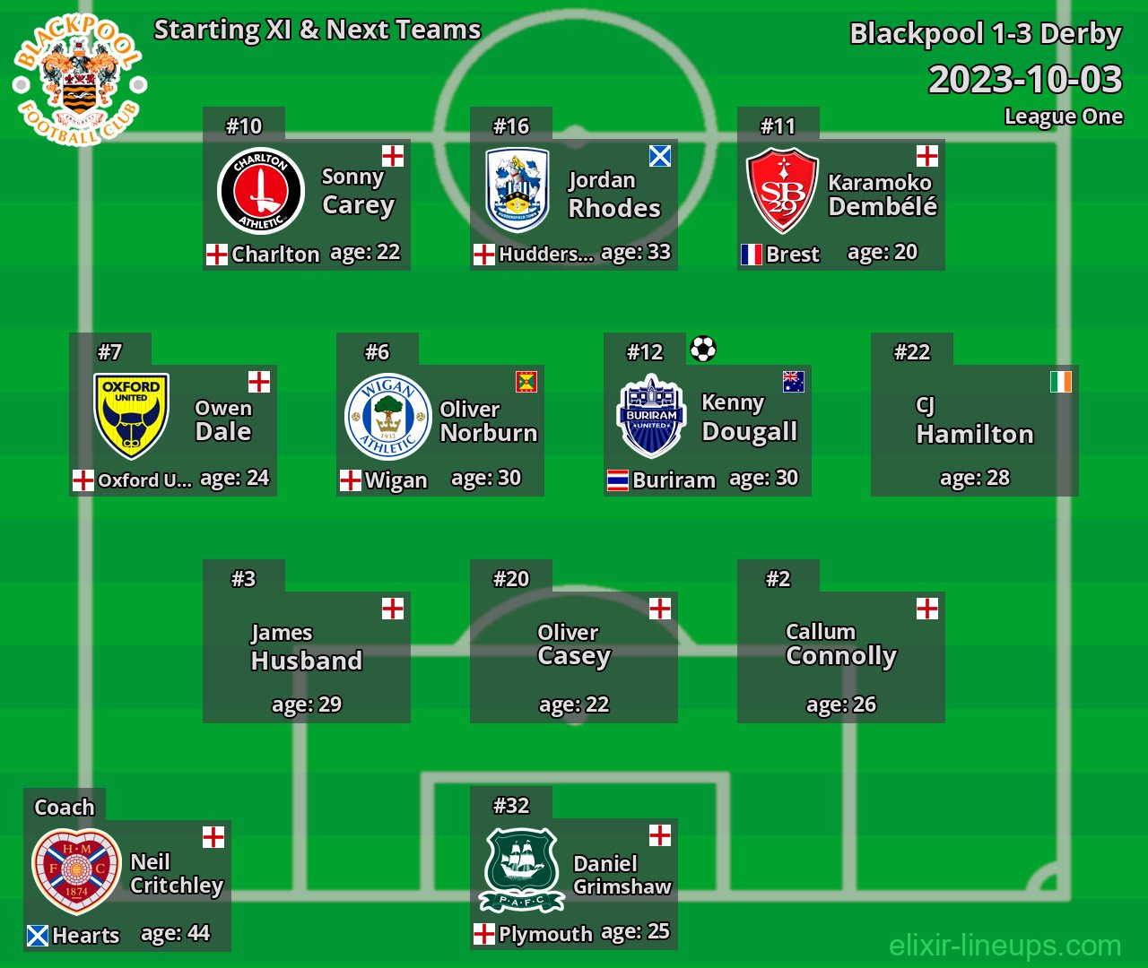 Blackpool Starting XI & Next Teams 2023-10-03