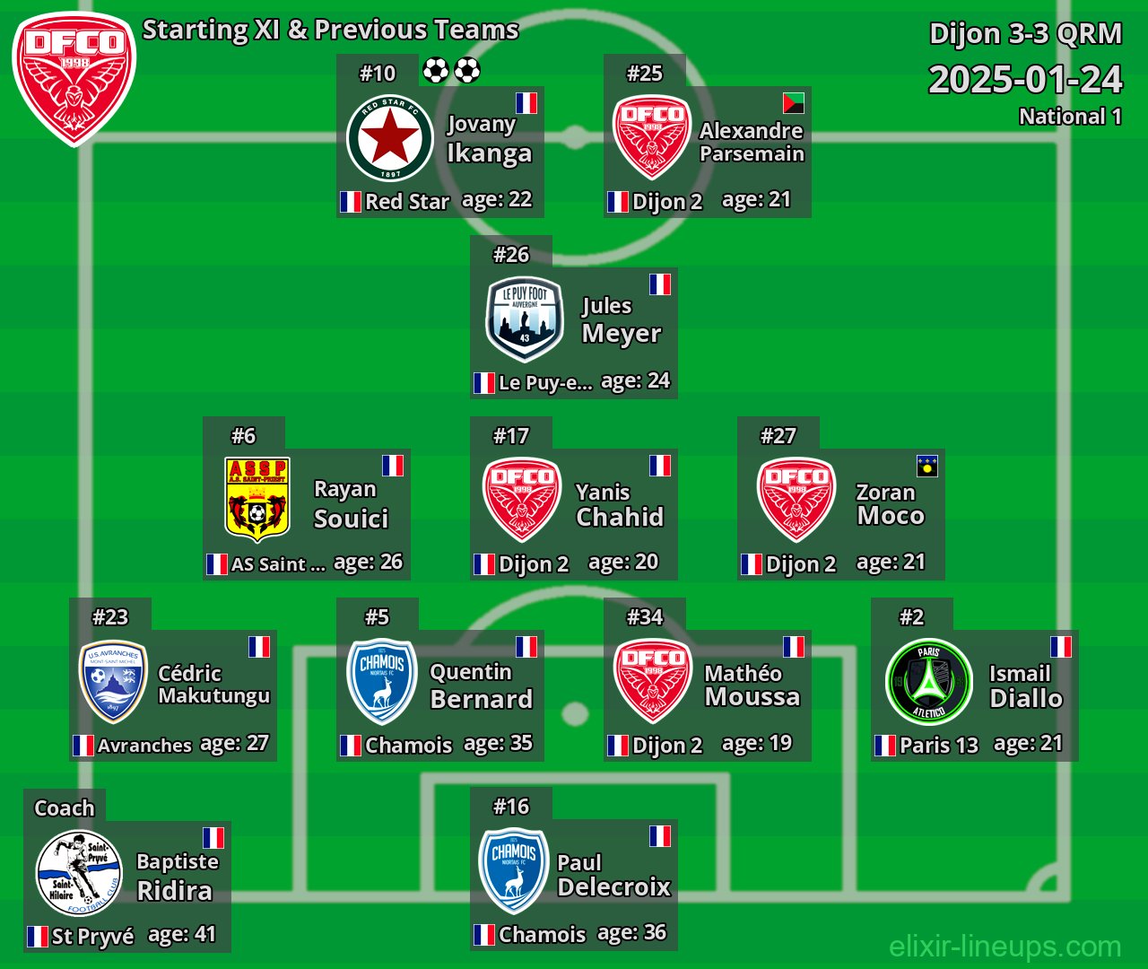 Dijon Starting XI & Previous Teams 2025-01-24