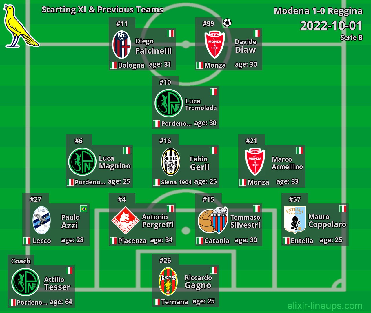 Modena Starting XI & Previous Teams 2022-10-01
