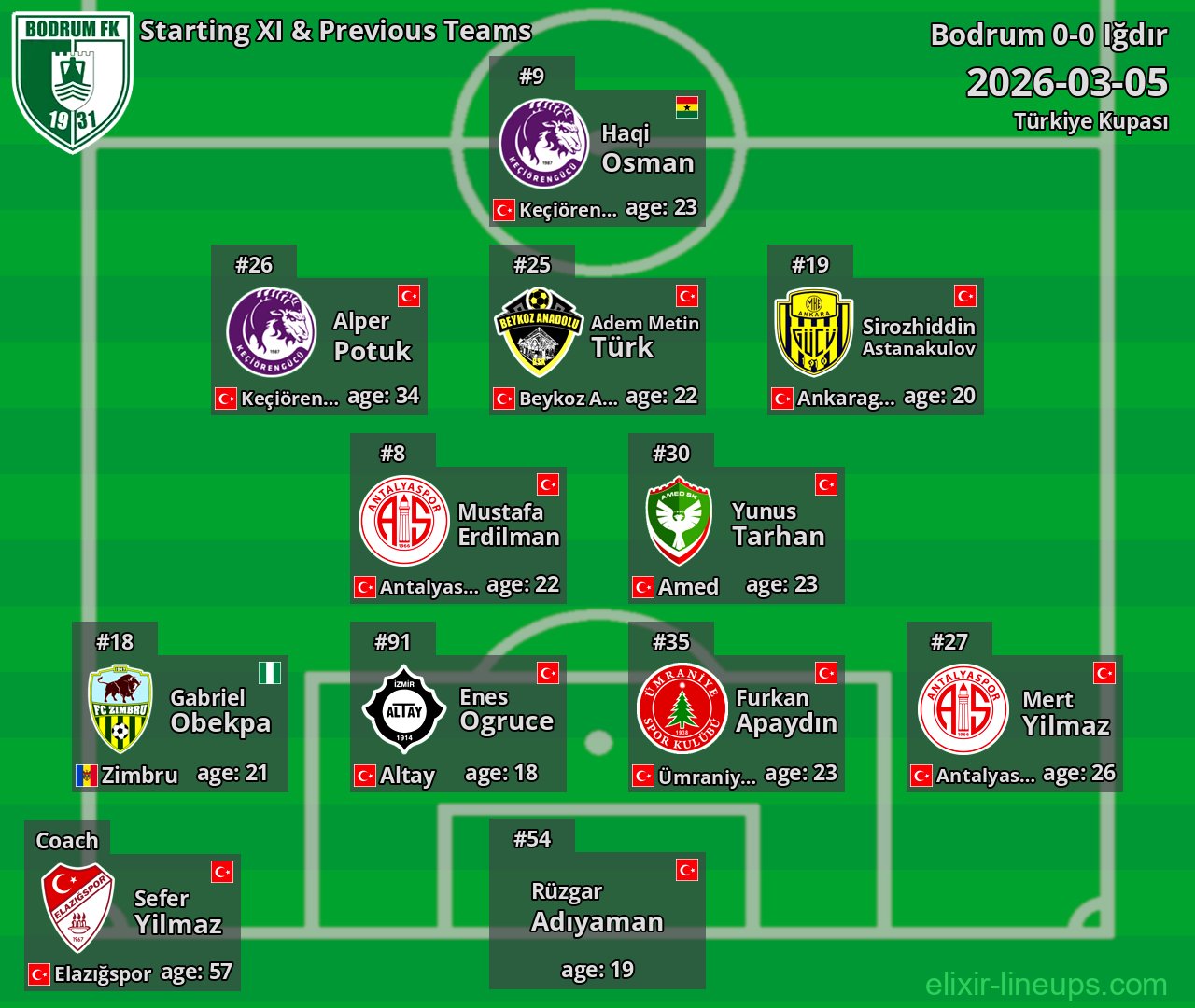 Bodrum Starting XI & Previous Teams 2026-03-05