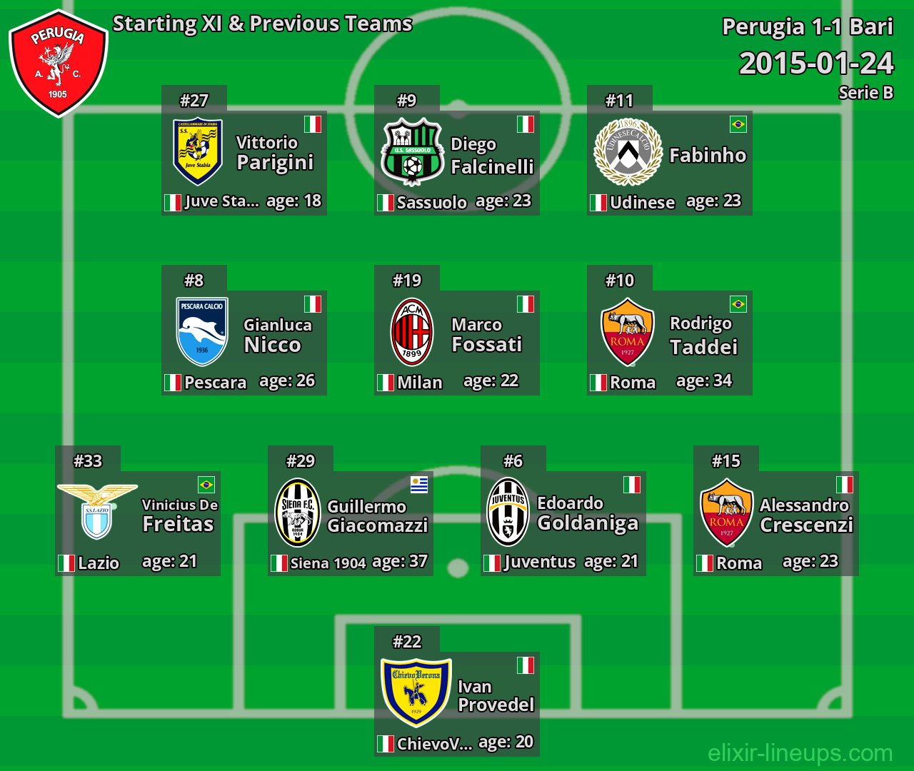 Perugia Starting XI & Previous Teams 2015-01-24