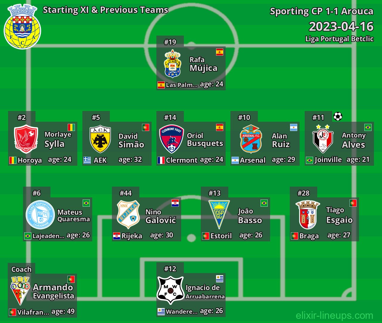 Arouca Starting XI & Previous Teams 2023-04-16