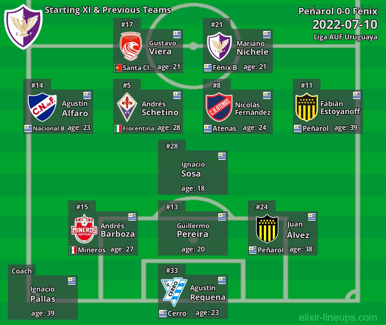 Fénix Starting XI & Previous Teams 2022-07-10