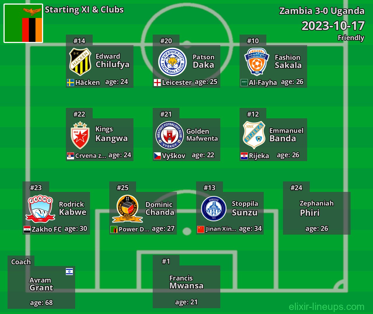 Zambia Starting XI 2023-10-17