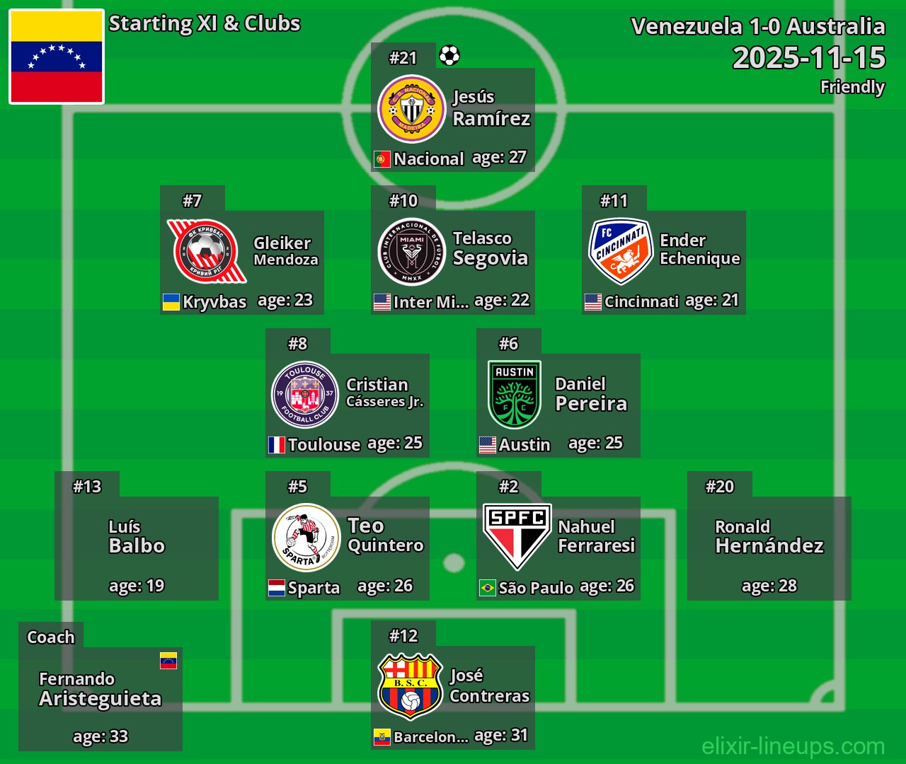 Venezuela Starting XI 2025-11-15