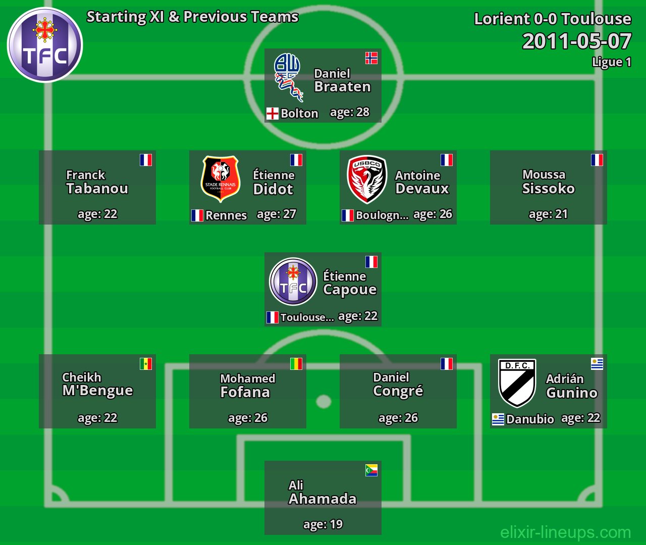 Toulouse Starting XI & Previous Teams 2011-05-07