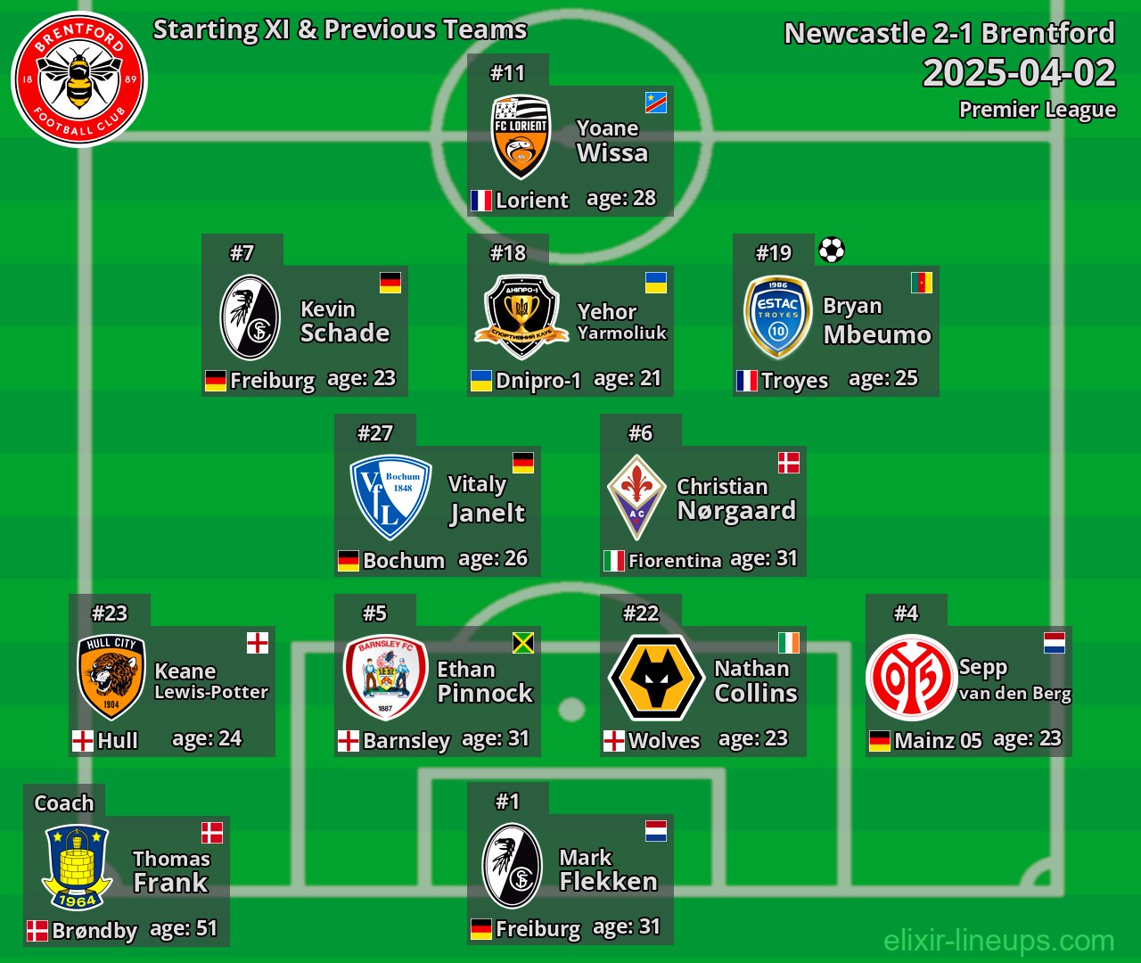 Brentford Starting XI & Previous Teams 2025-04-02