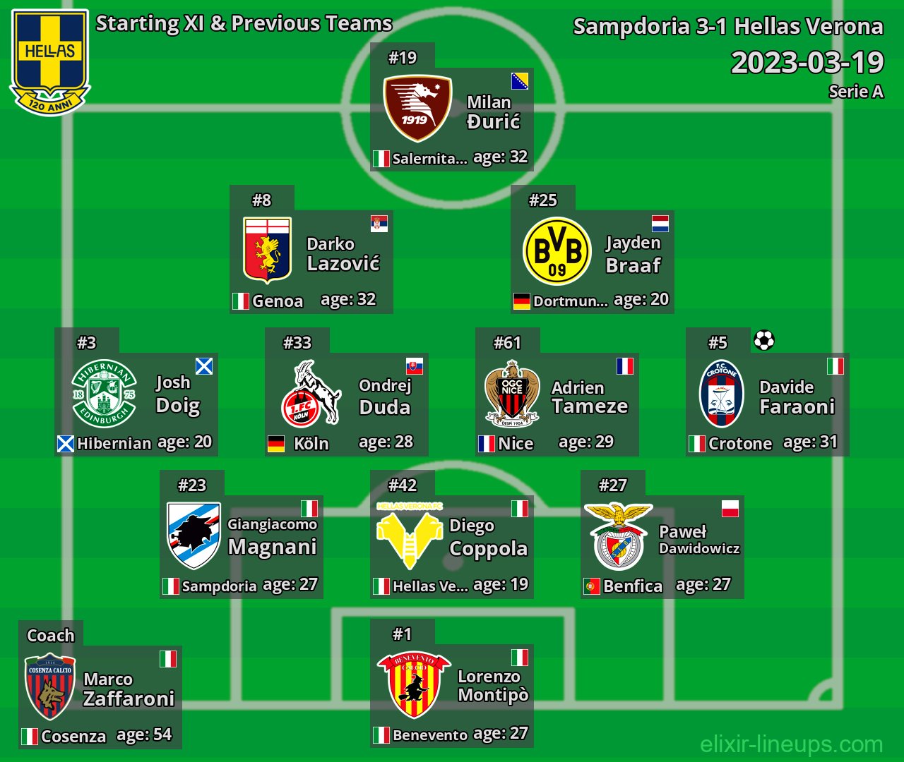 Hellas Verona Starting XI & Previous Teams 2023-03-19
