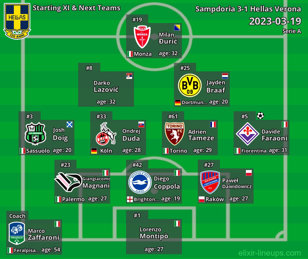 Hellas Verona Starting XI & Next Teams 2023-03-19