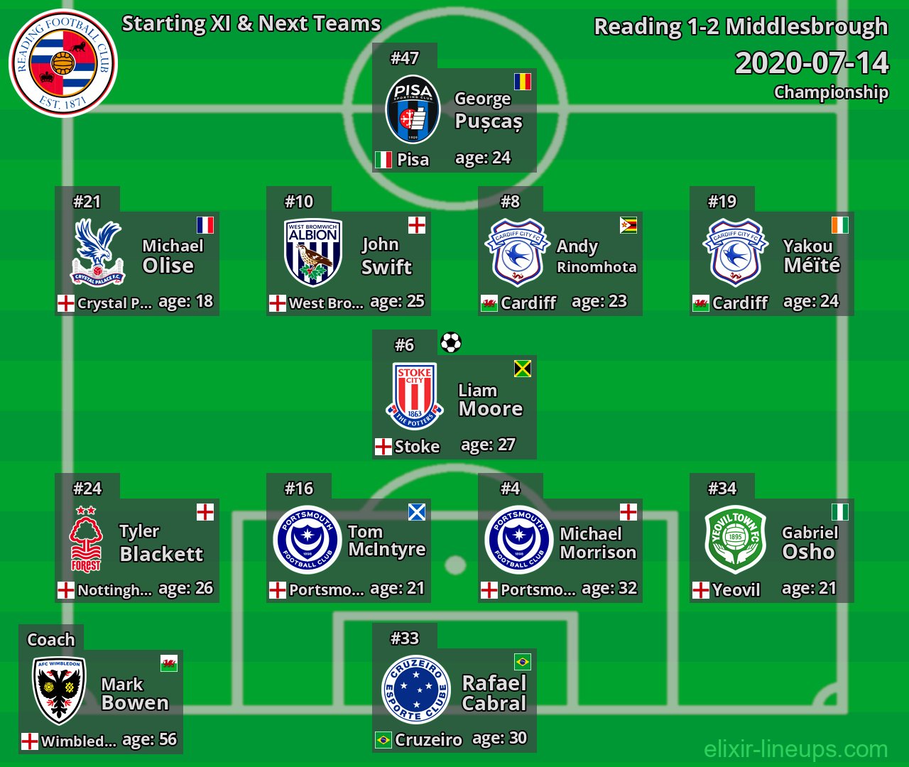 Reading Starting XI & Next Teams 2020-07-14