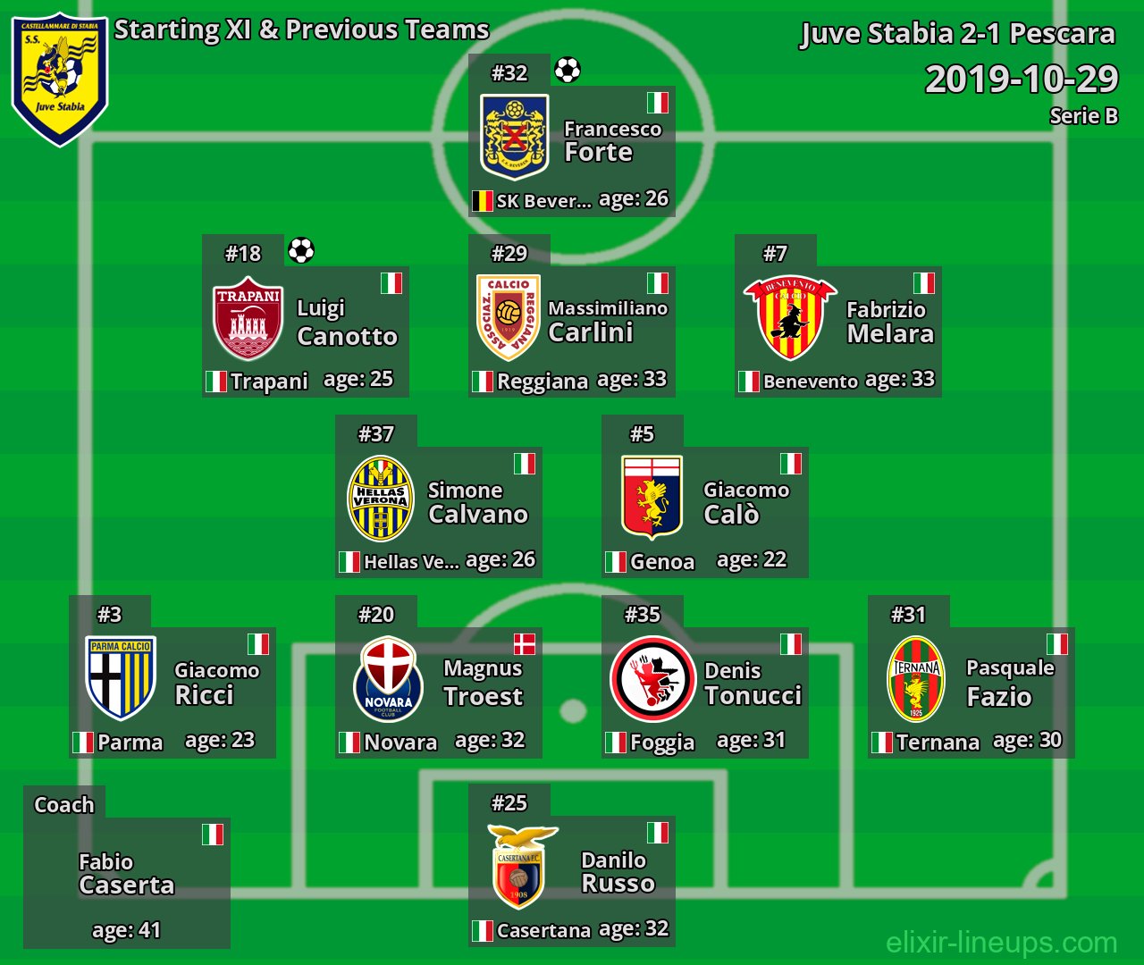 Juve Stabia Starting XI & Previous Teams 2019-10-29