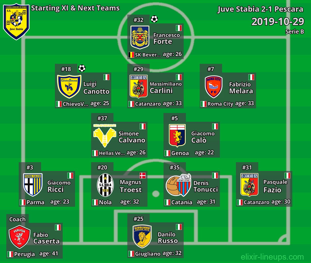 Juve Stabia Starting XI & Next Teams 2019-10-29