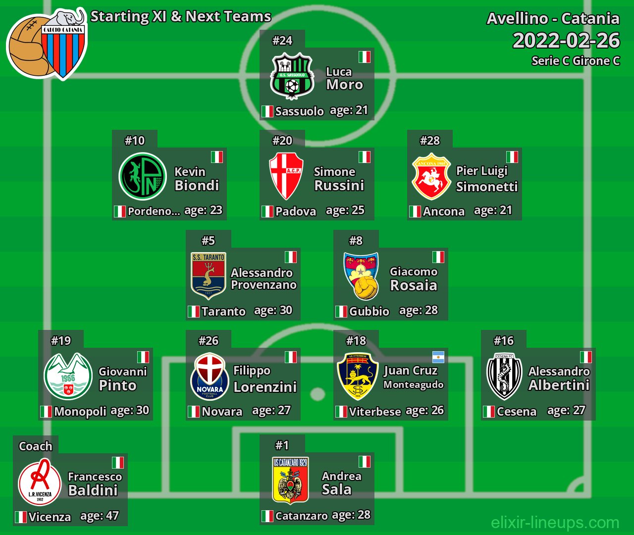 Catania Starting XI & Next Teams 2022-02-26