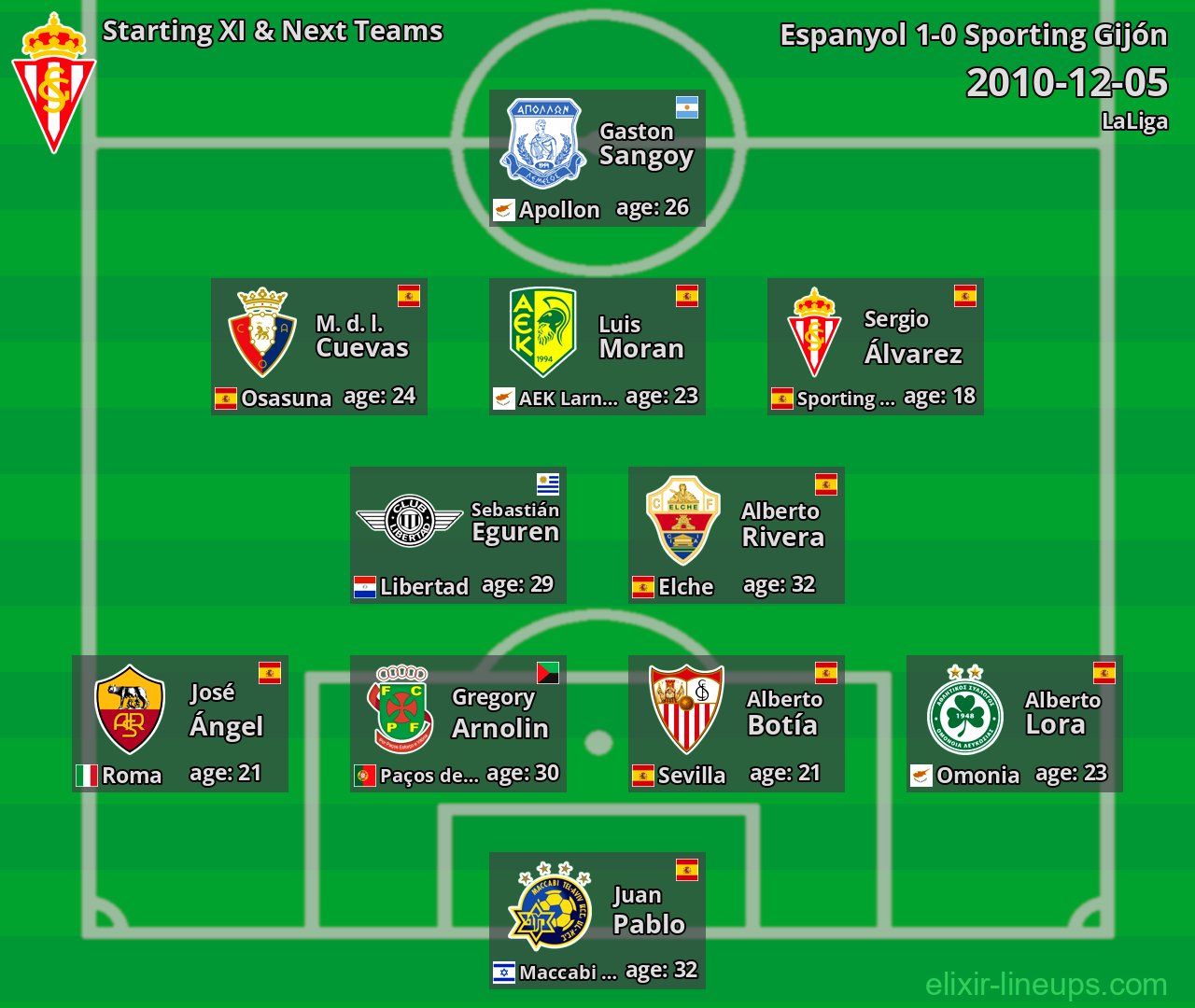 Sporting Gijón Starting XI & Next Teams 2010-12-05