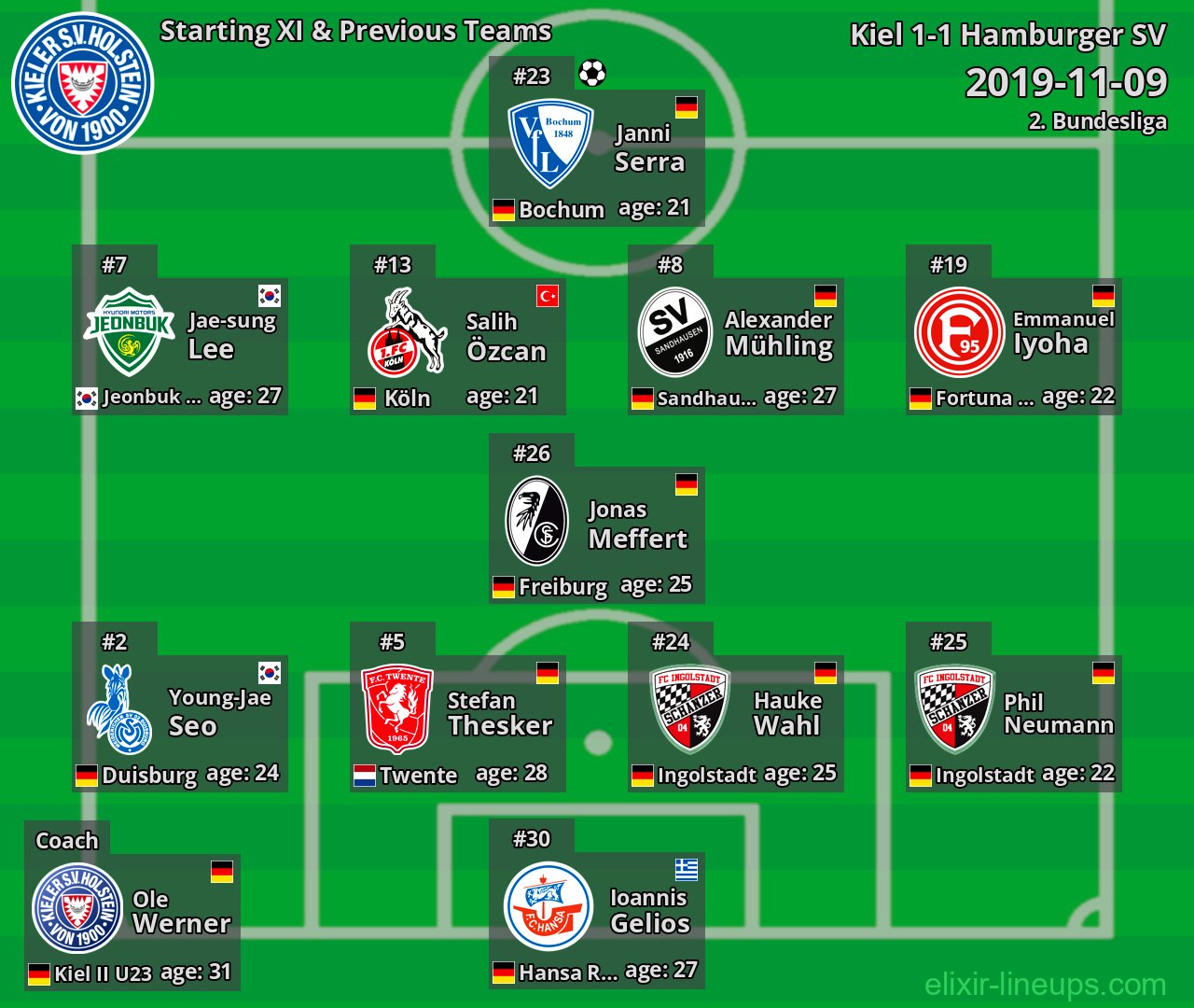 Kiel Starting XI & Previous Teams 2019-11-09