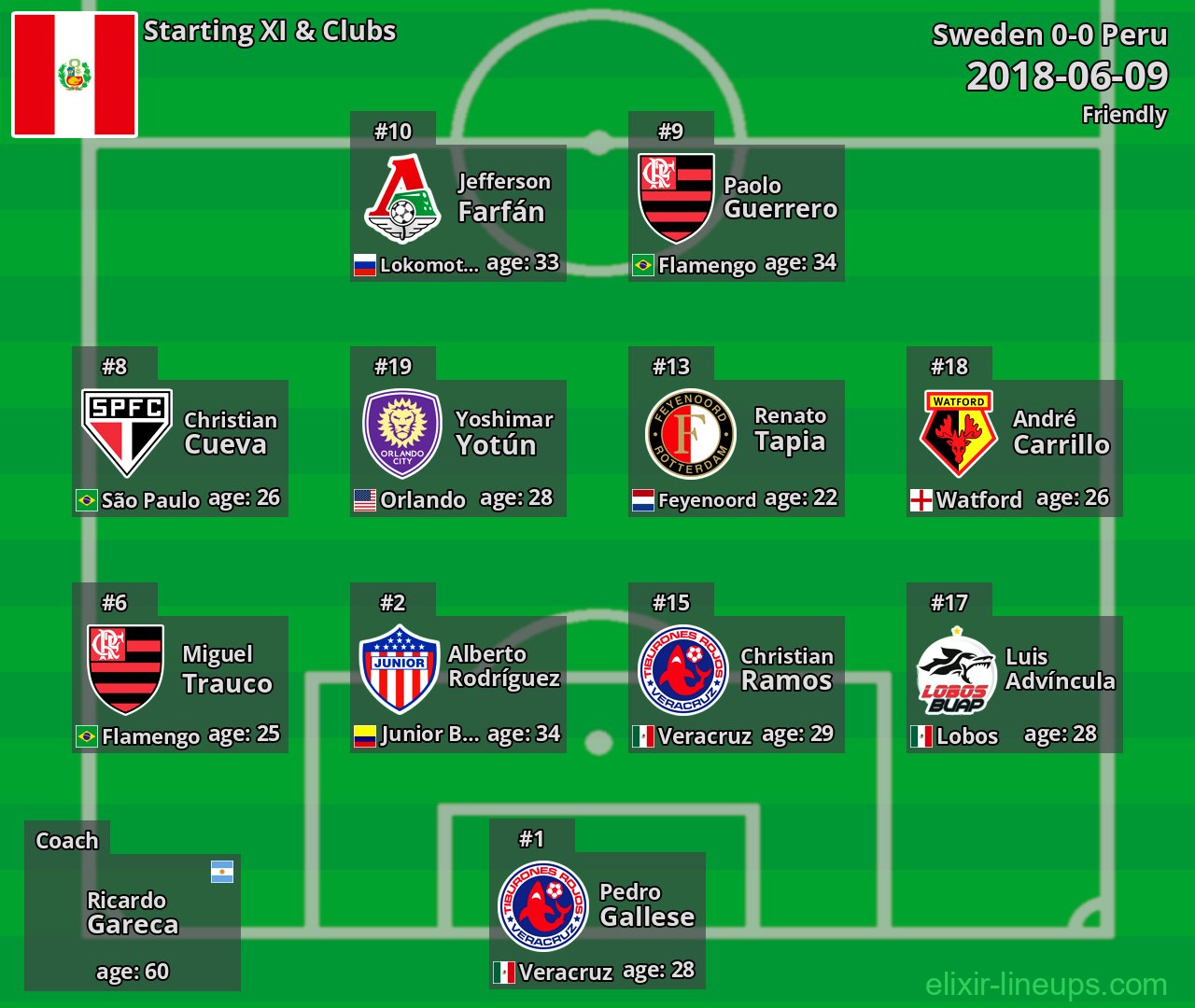 Peru Starting XI 2018-06-09